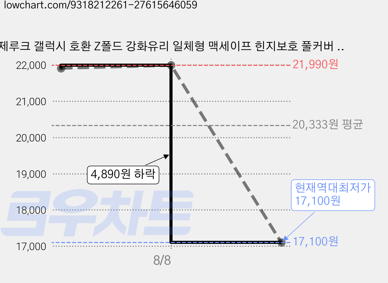 제루크 갤럭시 호환 Z폴드 강화유리 일체형 맥세이프 힌지보호 풀커버 슬림 케이스 가격 변동 차트, 현재가 17,100원, 역대최저가