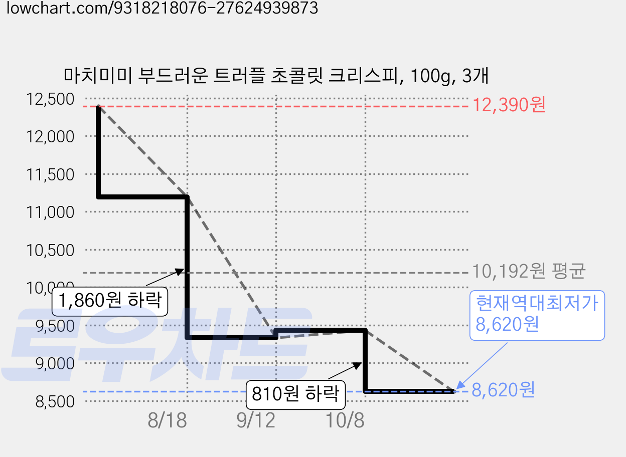 마치미미 부드러운 트러플 초콜릿 크리스피, 100g, 3개 가격 변동 차트, 현재가 8,620원, 역대최저가