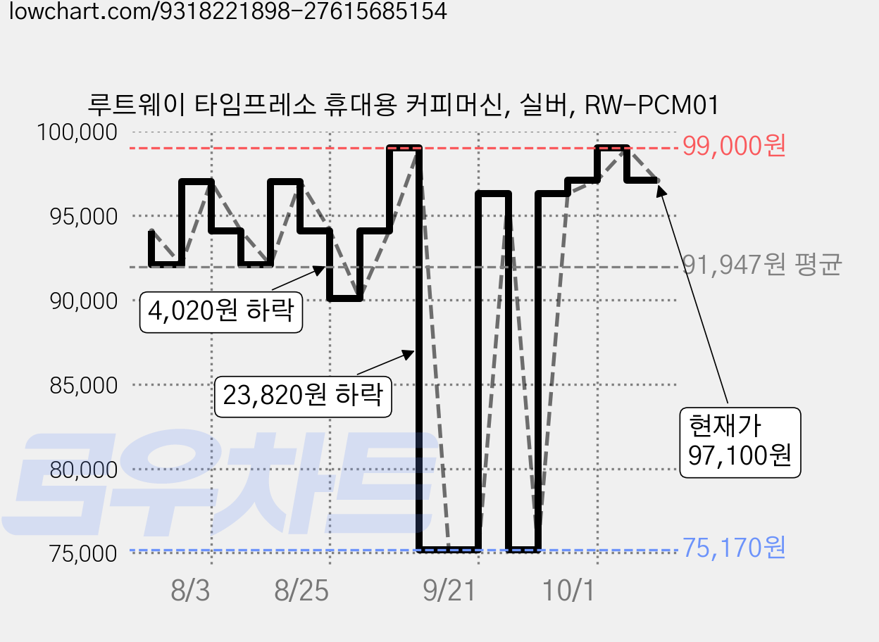 루트웨이 타임프레소 휴대용 커피머신, 실버, RW-PCM01 가격 변동 차트, 현재가 97,100원, 관측 최저가 75,170원