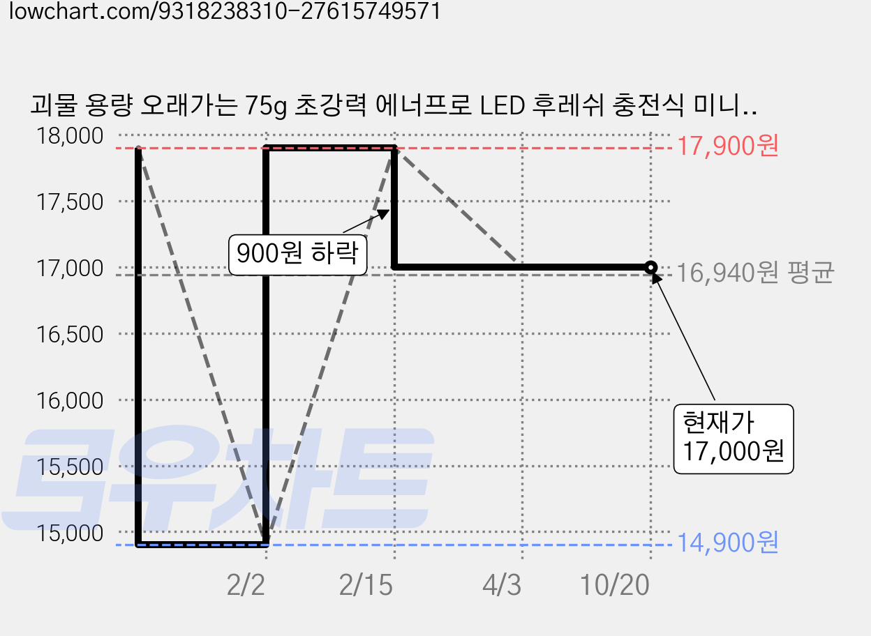 괴물 용량 오래가는 75g 초강력 에너프로 LED 후레쉬 충전식 미니 써치라이트, 1개, ENPR01 가격 변동 차트, 현재가 17,000원, 관측 최저가 14,900원