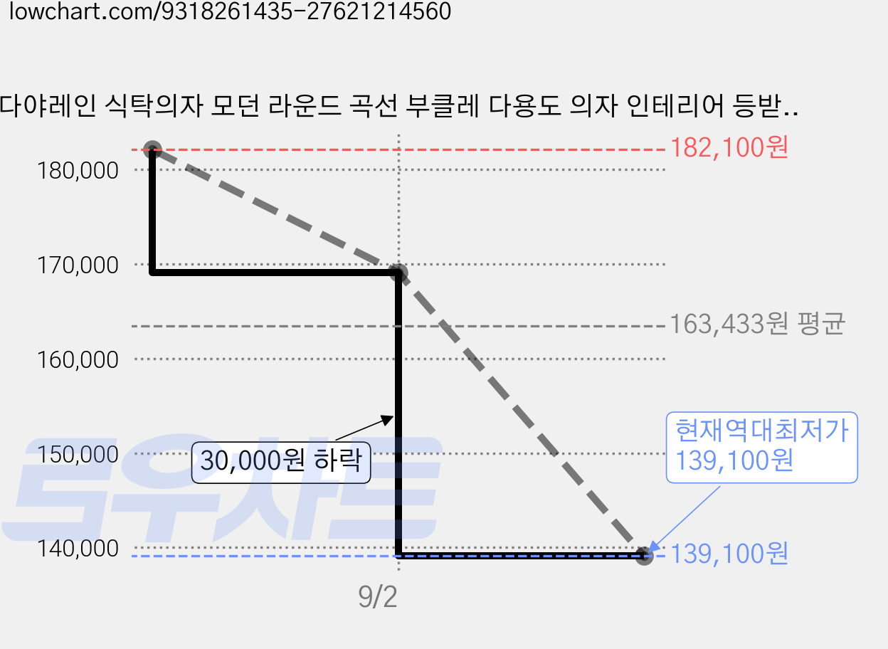 다야레인 식탁의자 모던 라운드 곡선 부클레 다용도 의자 인테리어 등받이 체어, 2개, 옐로우 가격 변동 차트, 현재가 139,100원, 역대최저가