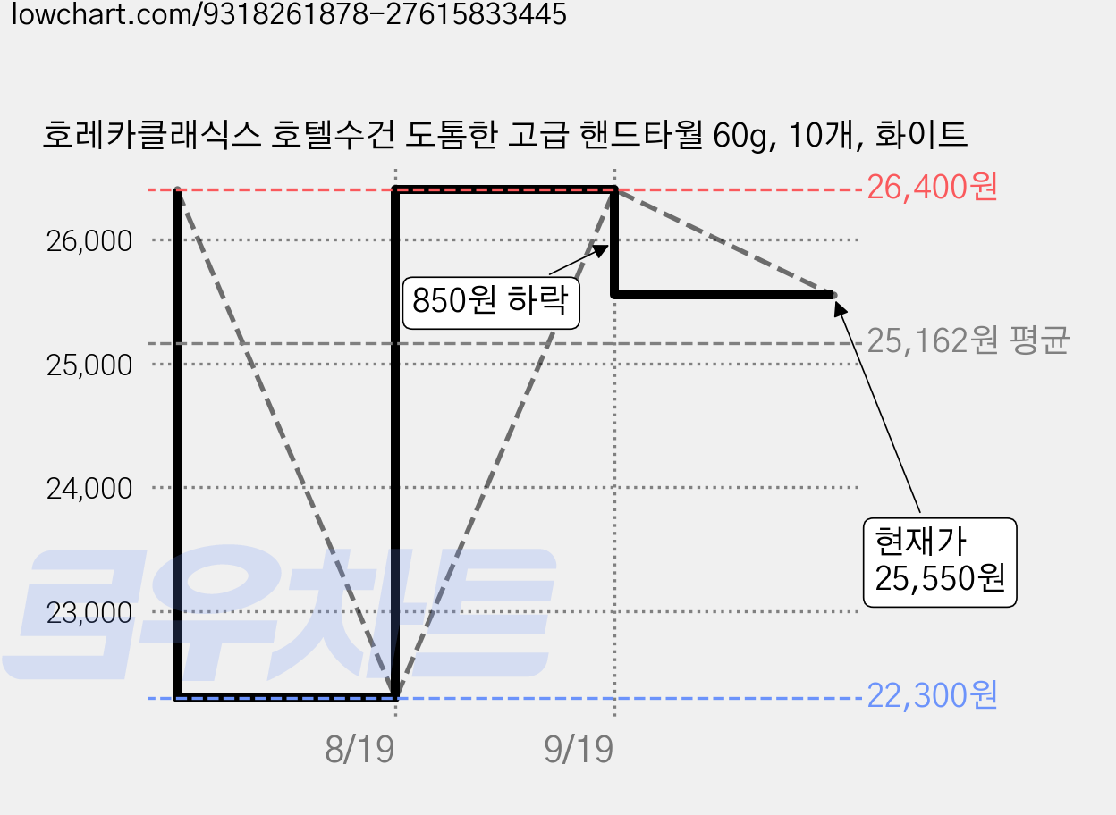 호레카클래식스 호텔수건 도톰한 고급 핸드타월 60g, 10개, 화이트 가격 변동 차트, 현재가 25,550원, 관측 최저가 22,300원