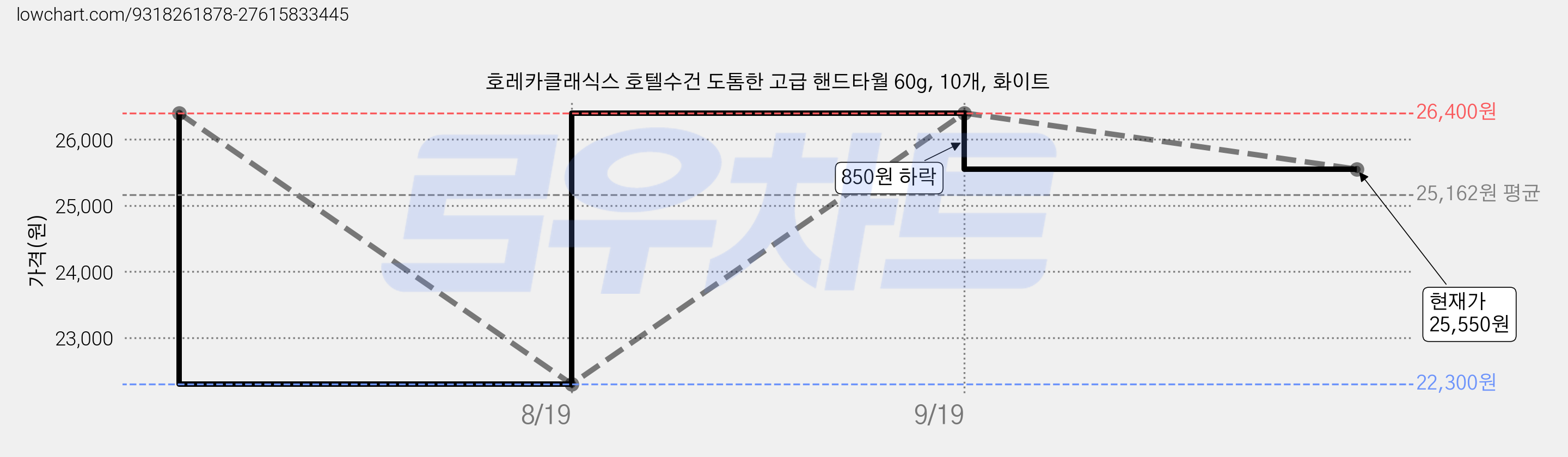 호레카클래식스 호텔수건 도톰한 고급 핸드타월 60g, 10개, 화이트 가격 변동 차트, 현재가 25,550원, 관측 최저가 22,300원