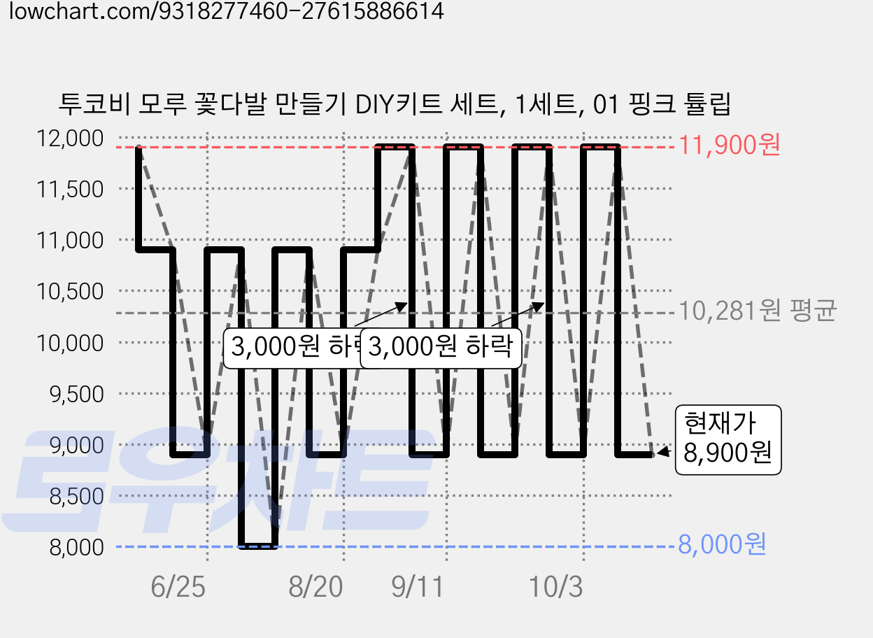 투코비 모루 꽃다발 만들기 DIY키트 세트, 1세트, 01 핑크 튤립 가격 변동 차트, 현재가 8,900원, 관측 최저가 8,000원