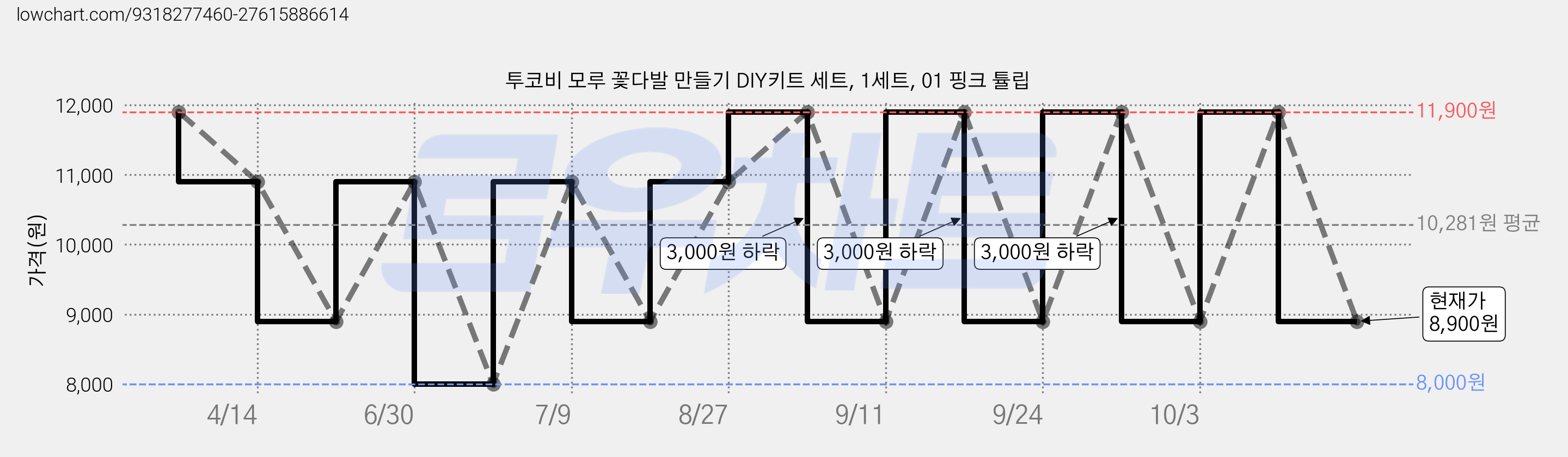 투코비 모루 꽃다발 만들기 DIY키트 세트, 1세트, 01 핑크 튤립 가격 변동 차트, 현재가 8,900원, 관측 최저가 8,000원