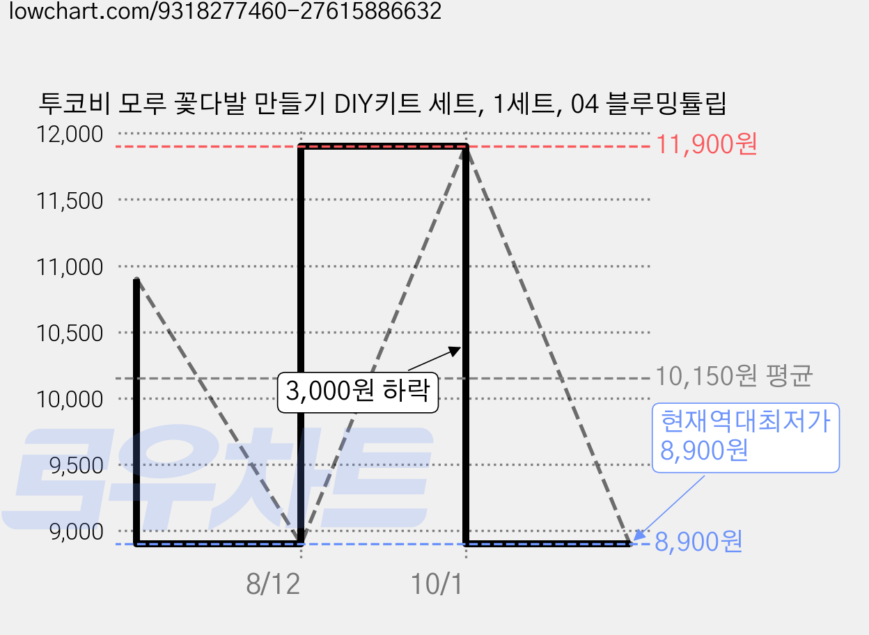투코비 모루 꽃다발 만들기 DIY키트 세트, 1세트, 04 블루밍튤립 가격 변동 차트, 현재가 8,900원, 역대최저가