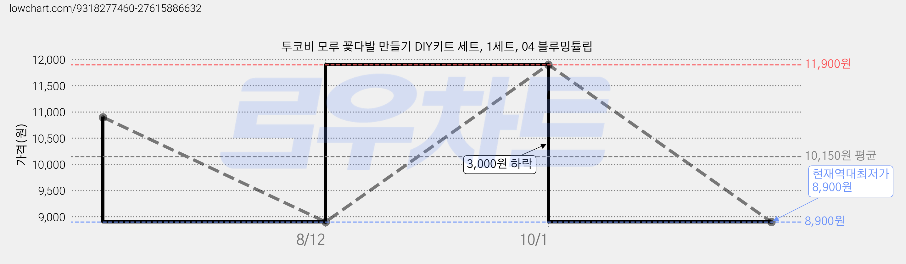 투코비 모루 꽃다발 만들기 DIY키트 세트, 1세트, 04 블루밍튤립 가격 변동 차트, 현재가 8,900원, 역대최저가