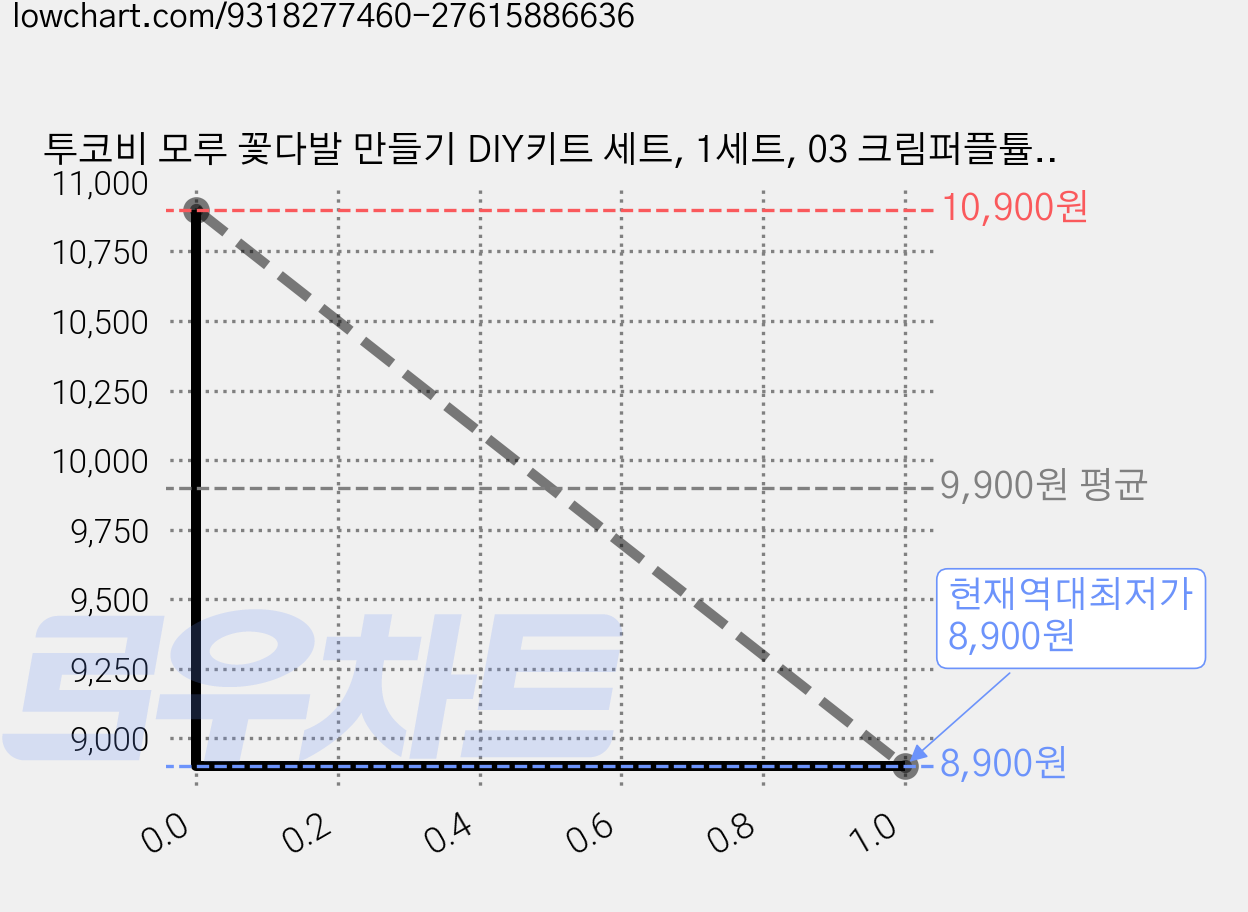 투코비 모루 꽃다발 만들기 DIY키트 세트, 1세트, 03 크림퍼플튤립 가격 변동 차트, 현재가 8,900원, 역대최저가