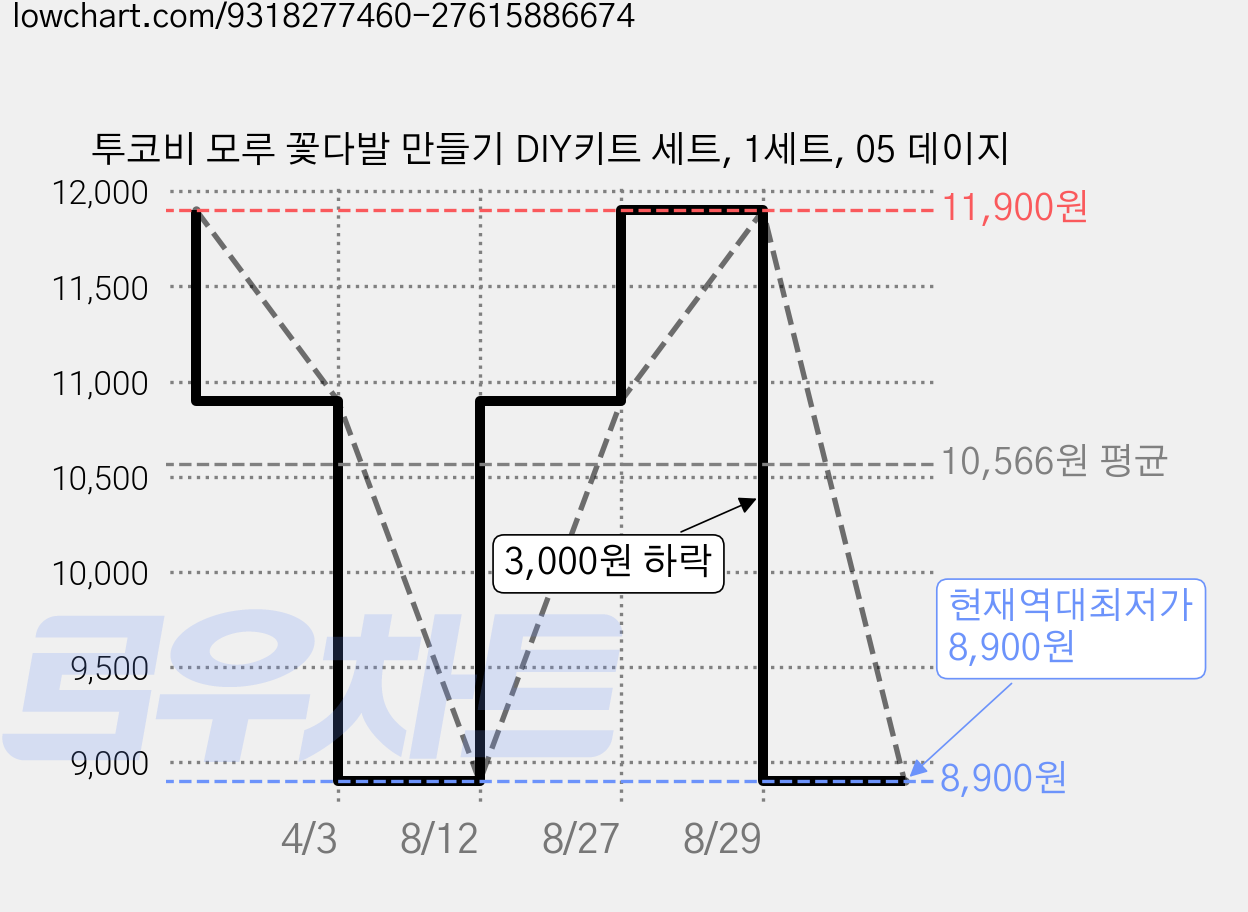 투코비 모루 꽃다발 만들기 DIY키트 세트, 1세트, 05 데이지 가격 변동 차트, 현재가 8,900원, 역대최저가