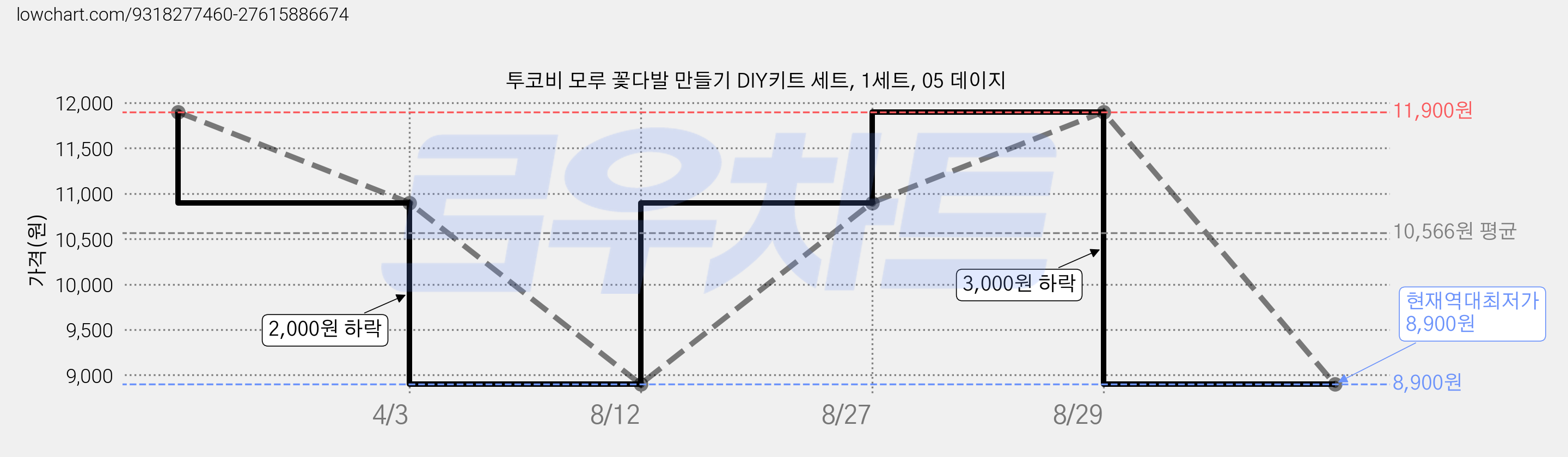 투코비 모루 꽃다발 만들기 DIY키트 세트, 1세트, 05 데이지 가격 변동 차트, 현재가 8,900원, 역대최저가