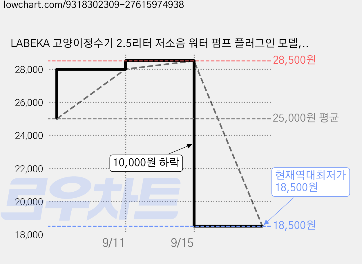 LABEKA 고양이정수기 2.5리터 저소음 워터 펌프 플러그인 모델, 1세트, 하얀색, OZWF03-1 가격 변동 차트, 현재가 18,500원, 역대최저가