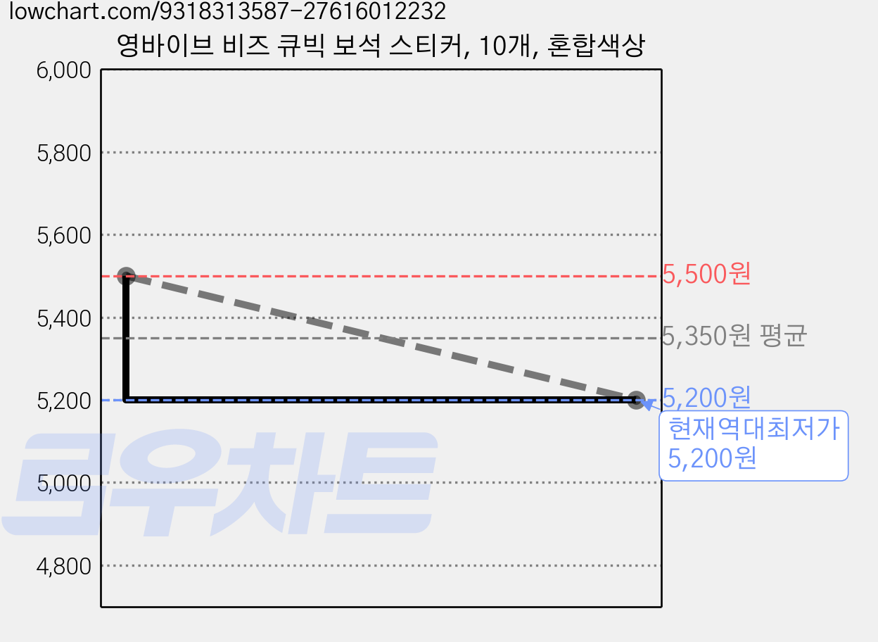 영바이브 비즈 큐빅 보석 스티커, 10개, 혼합색상 가격 변동 차트, 현재가 5,200원, 역대최저가