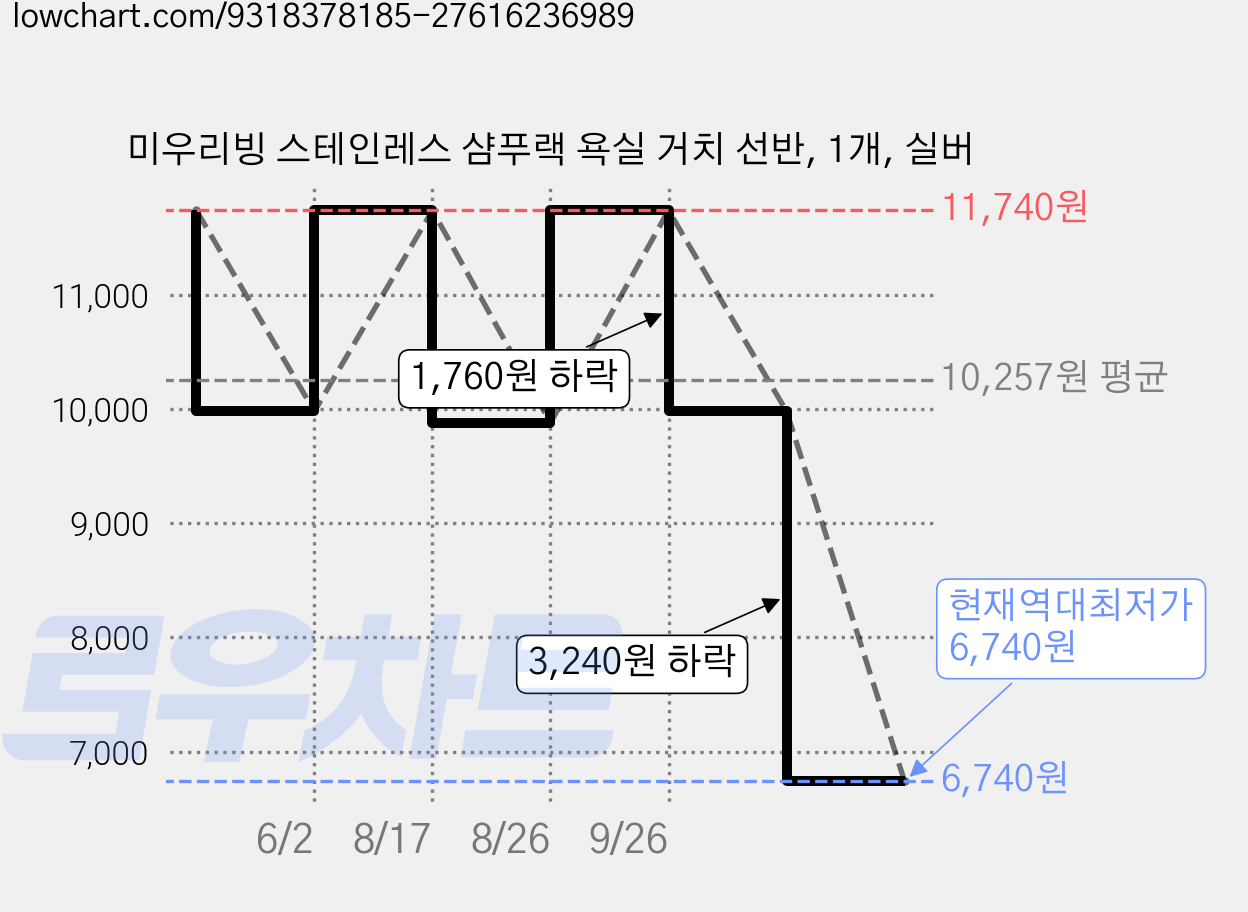 미우리빙 스테인레스 샴푸랙 욕실 거치 선반, 1개, 실버 가격 변동 차트, 현재가 6,740원, 역대최저가