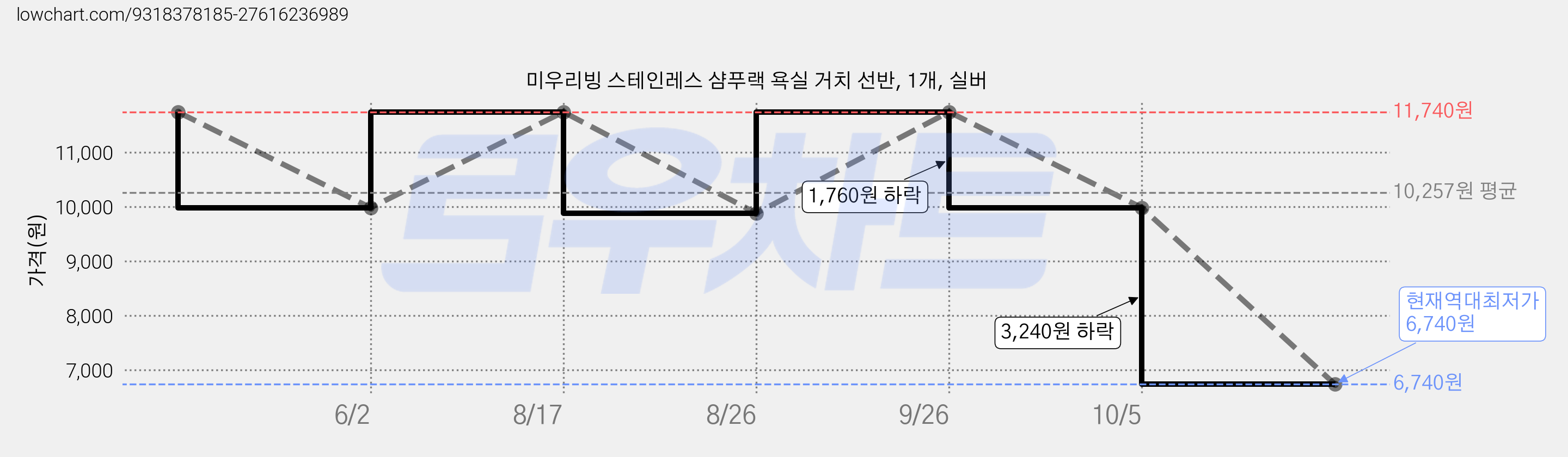 미우리빙 스테인레스 샴푸랙 욕실 거치 선반, 1개, 실버 가격 변동 차트, 현재가 6,740원, 역대최저가