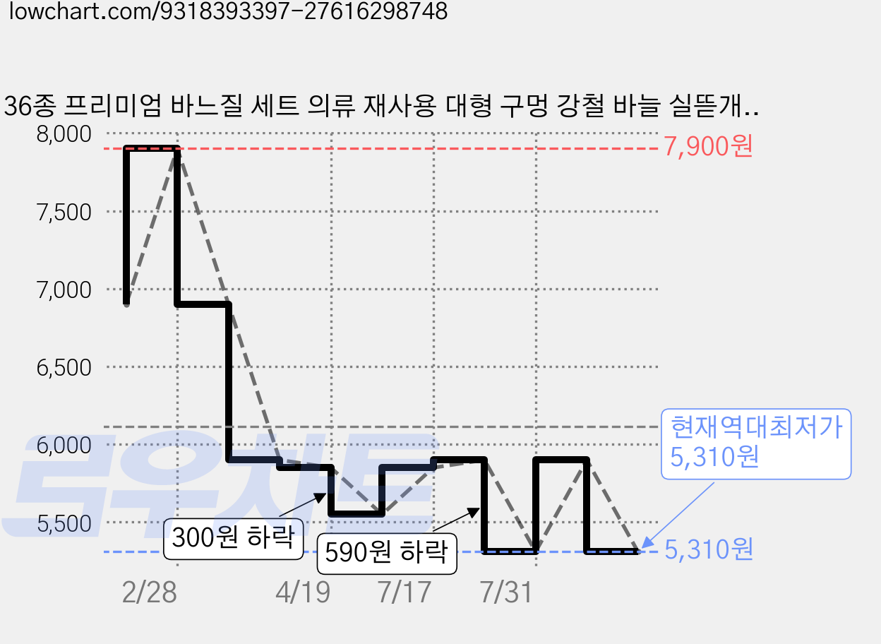 36종 프리미엄 바느질 세트 의류 재사용 대형 구멍 강철 바늘 실뜯개 데님 실 5색 중굵기 구리 골무 포함 재봉 도구 세트, 1세트, 실버 가격 변동 차트, 현재가 5,310원, 역대최저가