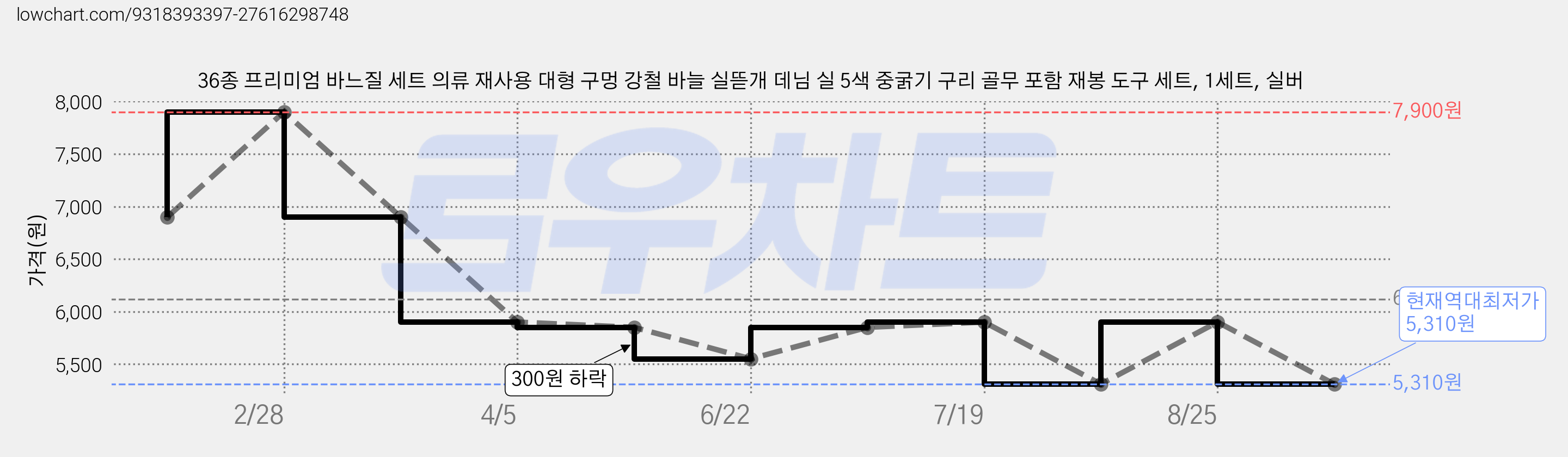 36종 프리미엄 바느질 세트 의류 재사용 대형 구멍 강철 바늘 실뜯개 데님 실 5색 중굵기 구리 골무 포함 재봉 도구 세트, 1세트, 실버 가격 변동 차트, 현재가 5,310원, 역대최저가