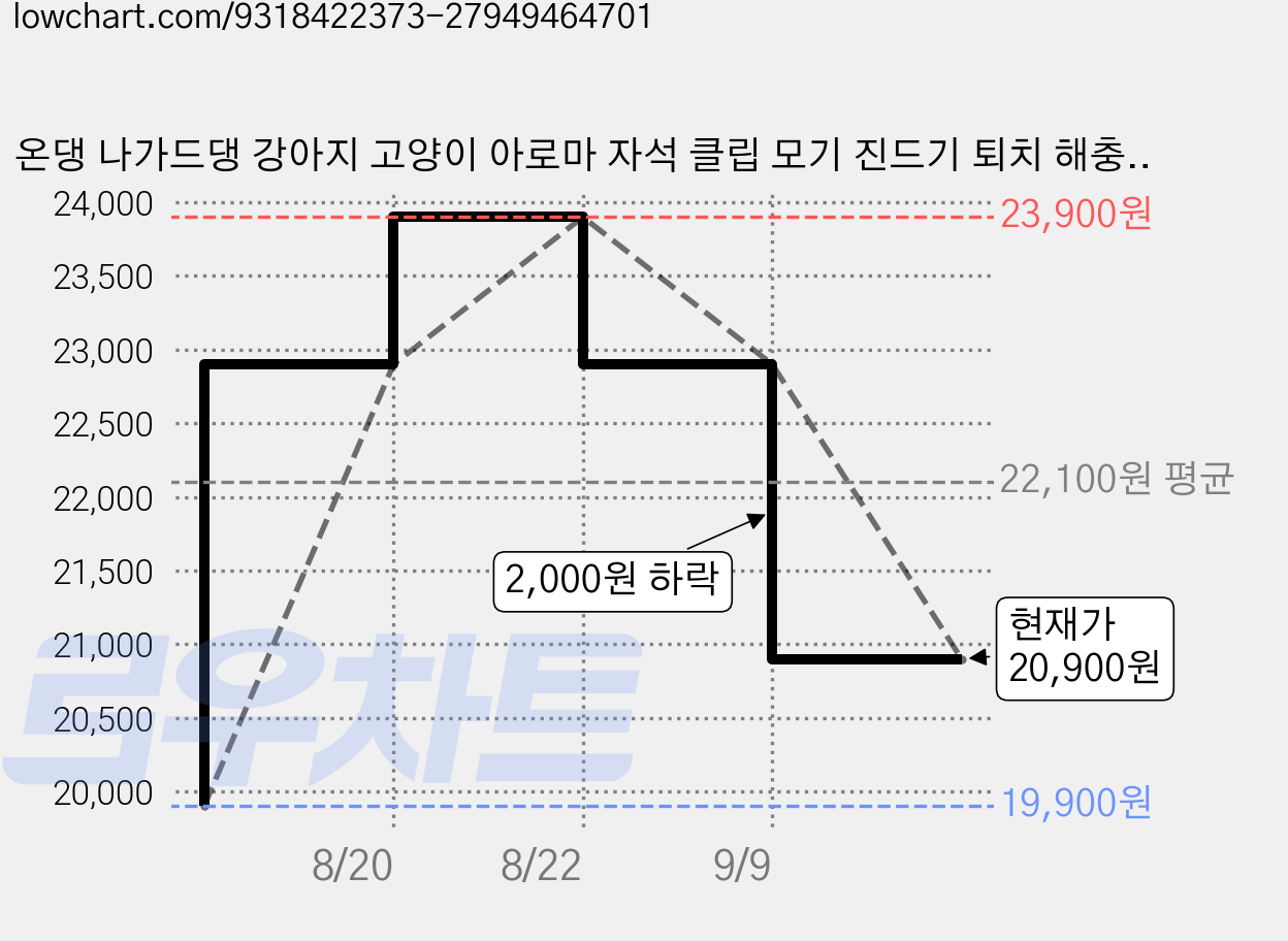 온댕 나가드댕 강아지 고양이 아로마 자석 클립 모기 진드기 퇴치 해충방지 벅스쉴드, 1세트, 15ml, 코랄 가격 변동 차트, 현재가 20,900원, 관측 최저가 19,900원