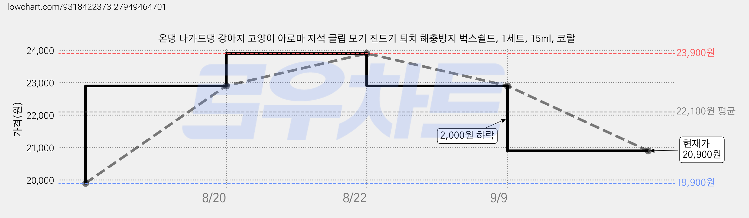 온댕 나가드댕 강아지 고양이 아로마 자석 클립 모기 진드기 퇴치 해충방지 벅스쉴드, 1세트, 15ml, 코랄 가격 변동 차트, 현재가 20,900원, 관측 최저가 19,900원