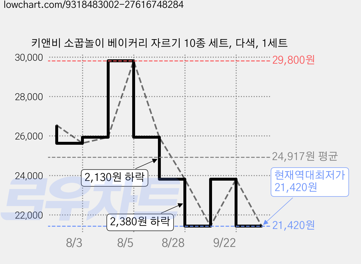 키앤비 소꿉놀이 베이커리 자르기 10종 세트, 다색, 1세트 가격 변동 차트, 현재가 21,420원, 역대최저가