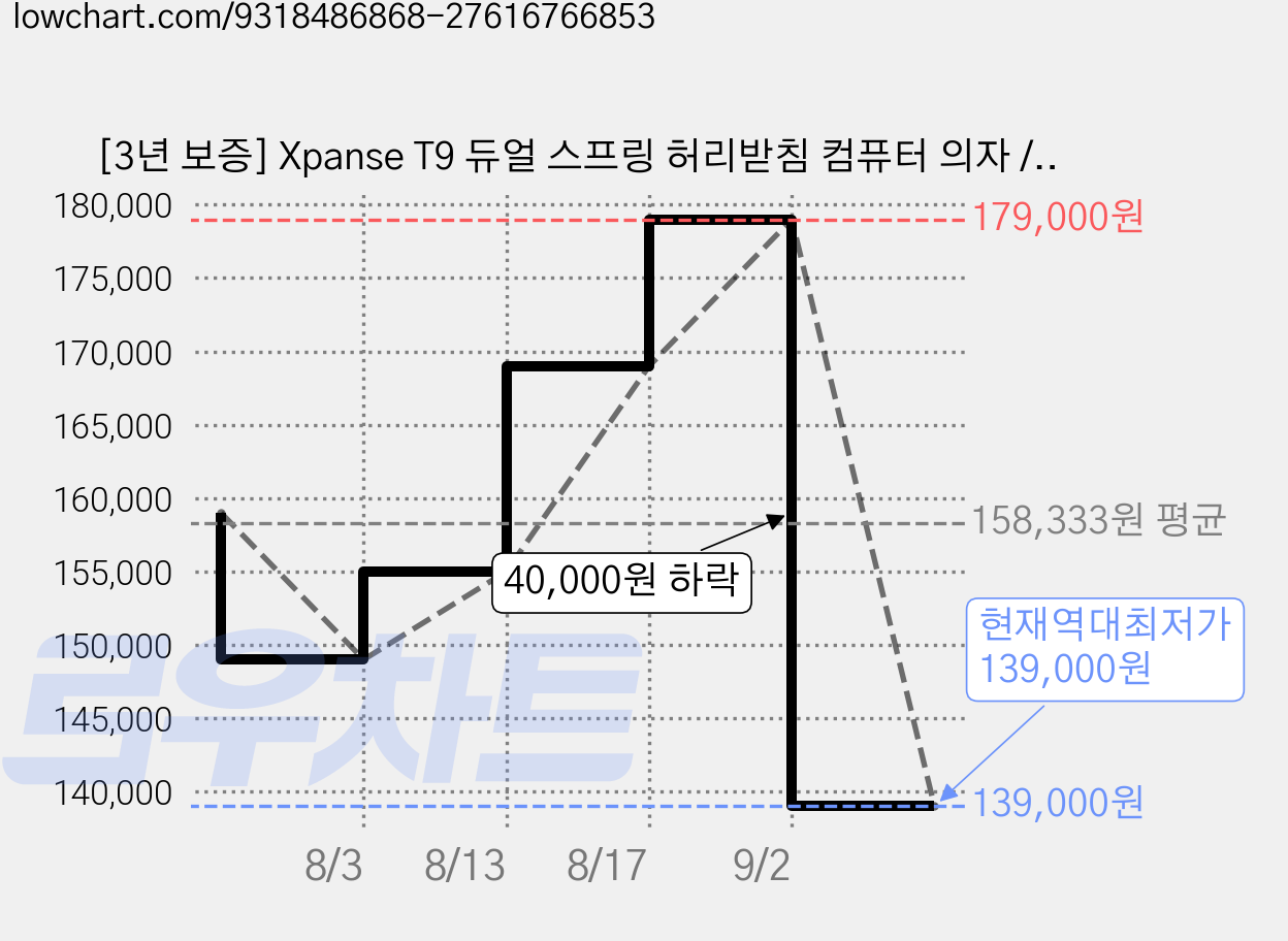 [3년 보증] Xpanse T9 듀얼 스프링 허리받침 컴퓨터 의자 / 사무용 게이밍 의자 좌석 깊이 조절 포함, 회색 가격 변동 차트, 현재가 139,000원, 역대최저가