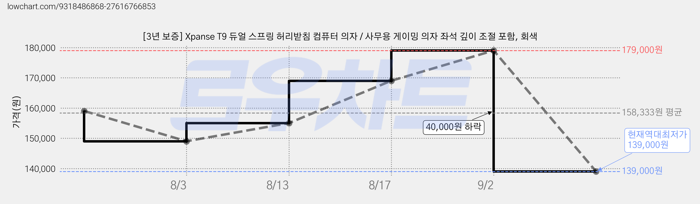 [3년 보증] Xpanse T9 듀얼 스프링 허리받침 컴퓨터 의자 / 사무용 게이밍 의자 좌석 깊이 조절 포함, 회색 가격 변동 차트, 현재가 139,000원, 역대최저가