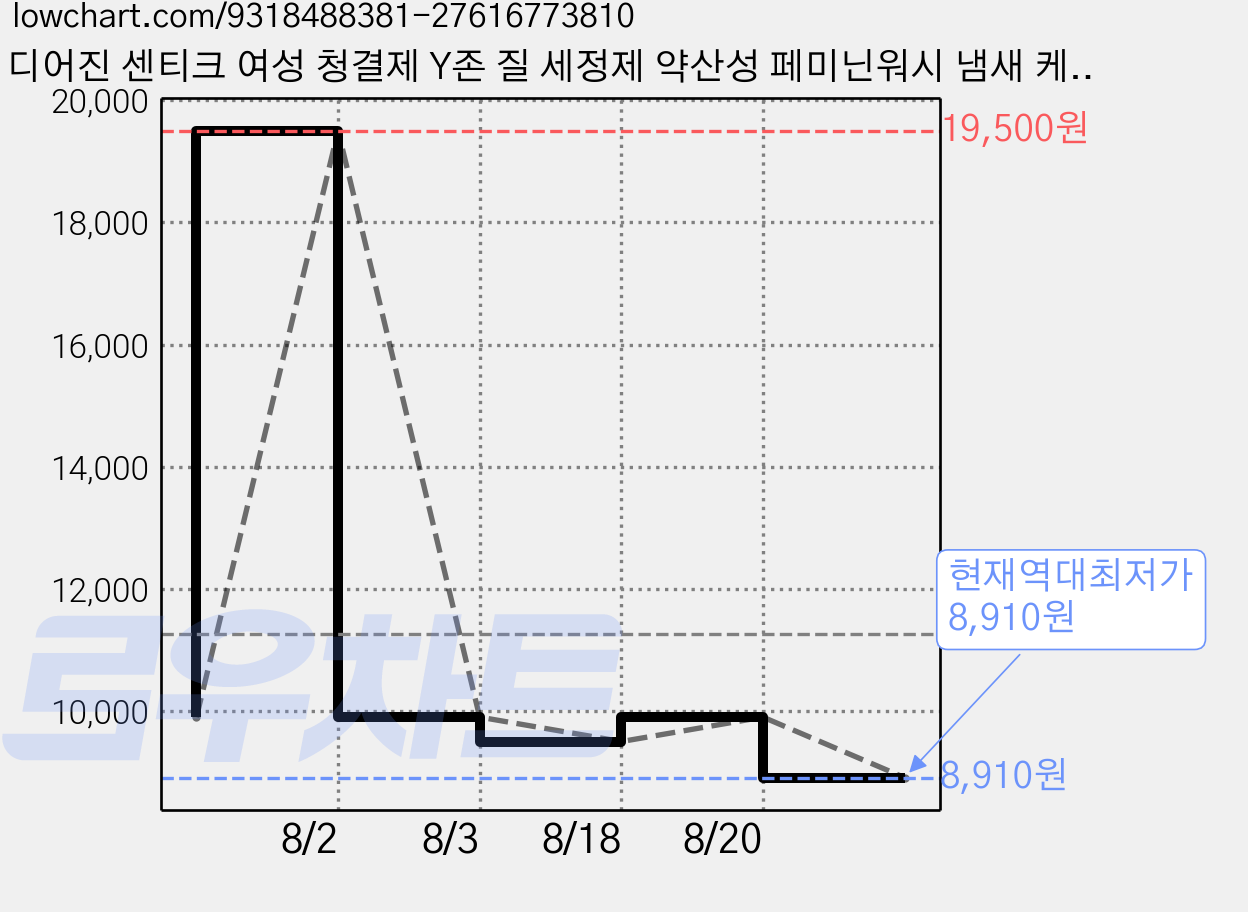 디어진 센티크 여성 청결제 Y존 질 세정제 약산성 페미닌워시 냄새 케어, 1개, 190ml 가격 변동 차트, 현재가 8,910원, 역대최저가
