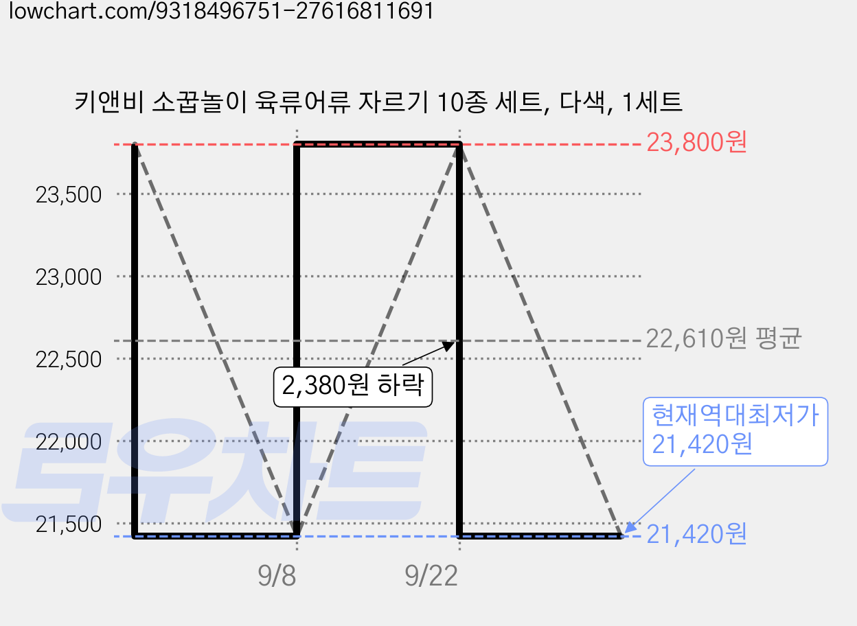 키앤비 소꿉놀이 육류어류 자르기 10종 세트, 다색, 1세트 가격 변동 차트, 현재가 21,420원, 역대최저가