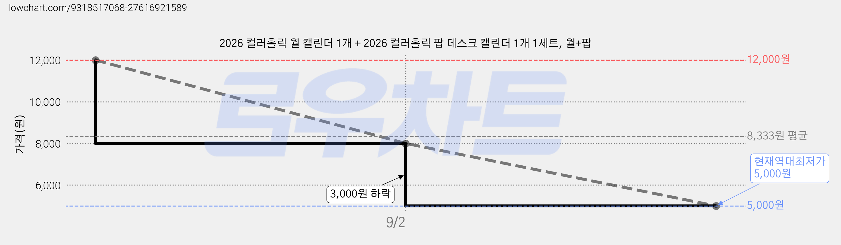 2026 컬러홀릭 월 캘린더 1개 + 2026 컬러홀릭 팝 데스크 캘린더 1개 1세트, 월+팝 가격 변동 차트, 현재가 5,000원, 역대최저가