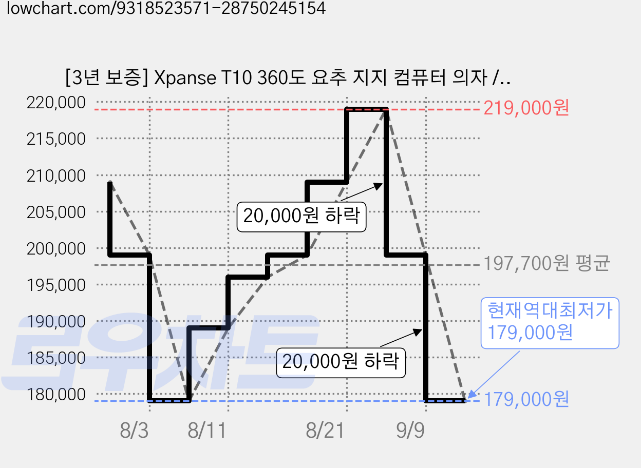 [3년 보증] Xpanse T10 360도 요추 지지 컴퓨터 의자 / 오피스 체어 / 게이밍 체어 5단계 등받이 조절, 검은색 가격 변동 차트, 현재가 179,000원, 역대최저가