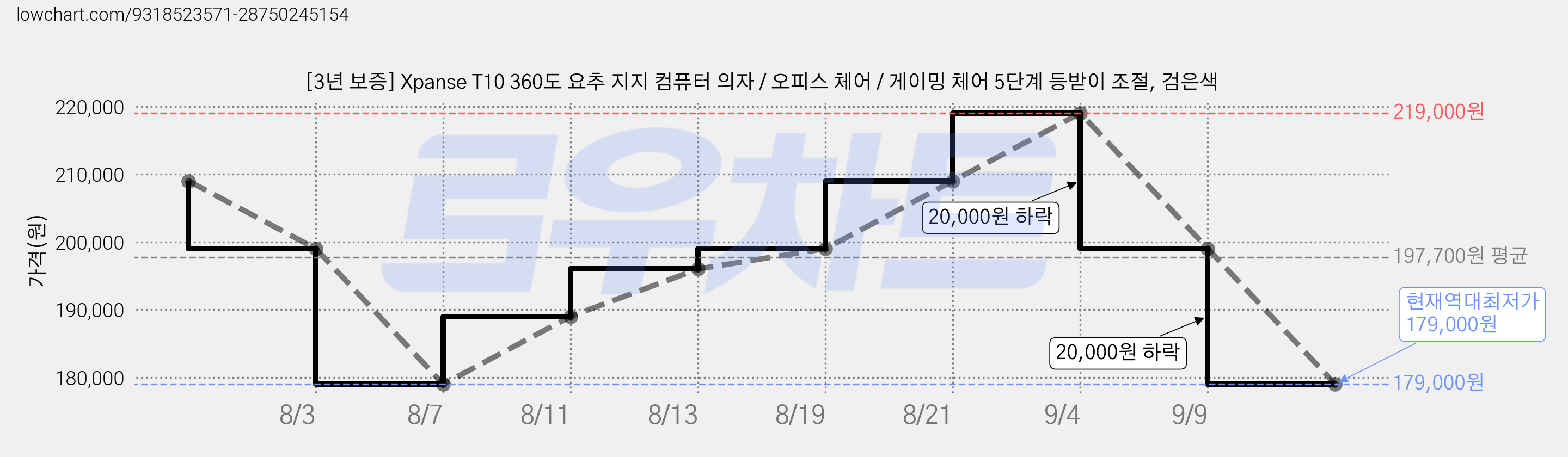 [3년 보증] Xpanse T10 360도 요추 지지 컴퓨터 의자 / 오피스 체어 / 게이밍 체어 5단계 등받이 조절, 검은색 가격 변동 차트, 현재가 179,000원, 역대최저가