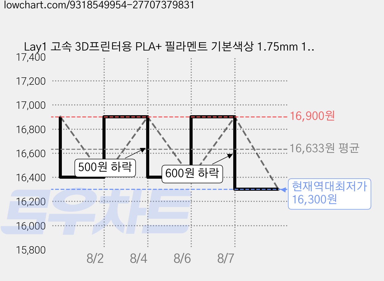 Lay1 고속 3D프린터용 PLA+ 필라멘트 기본색상 1.75mm 1kg 뱀부랩 전기종 호환, 레드 가격 변동 차트, 현재가 16,300원, 역대최저가