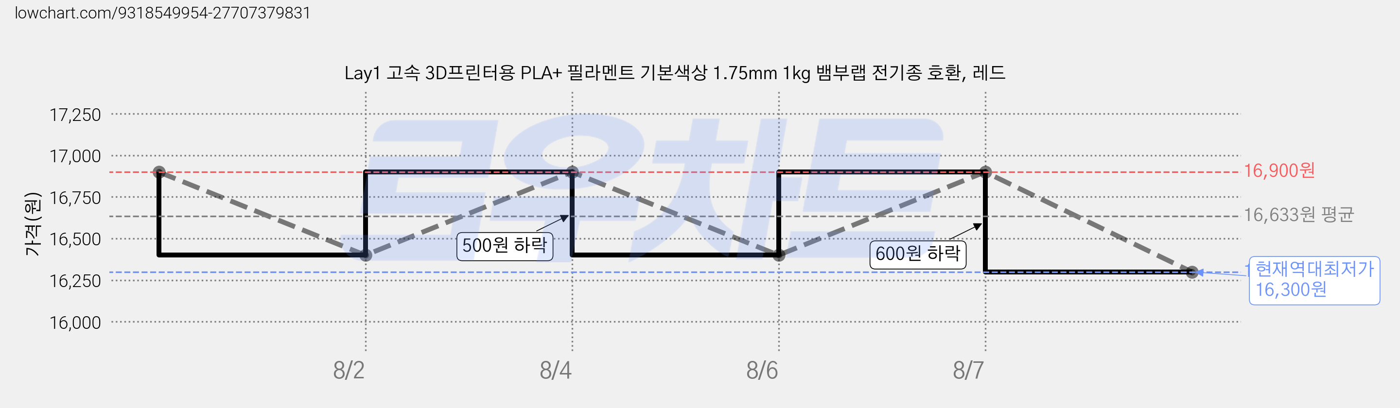 Lay1 고속 3D프린터용 PLA+ 필라멘트 기본색상 1.75mm 1kg 뱀부랩 전기종 호환, 레드 가격 변동 차트, 현재가 16,300원, 역대최저가