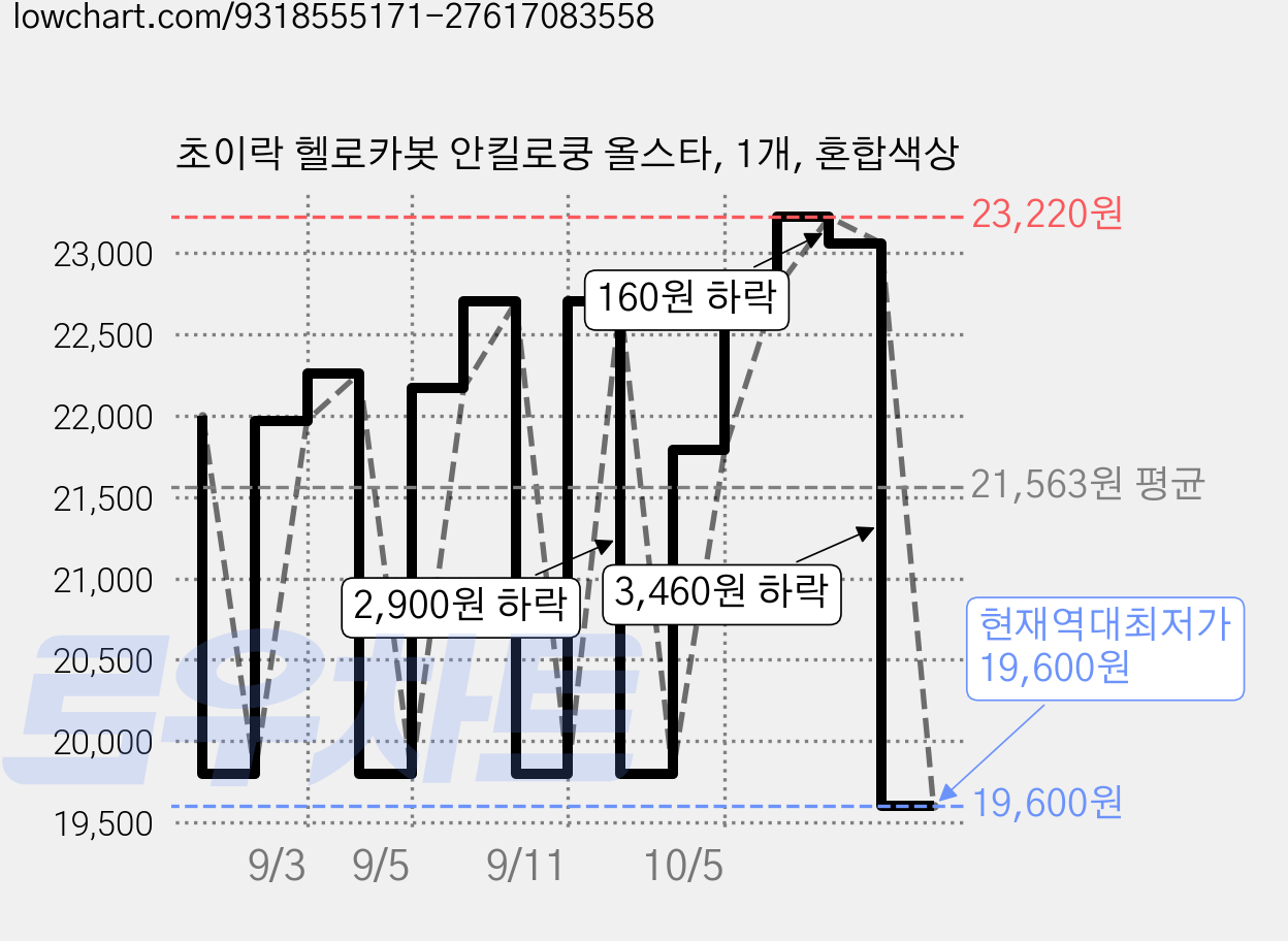 초이락 헬로카봇 안킬로쿵 올스타, 1개, 혼합색상 가격 변동 차트, 현재가 19,600원, 역대최저가