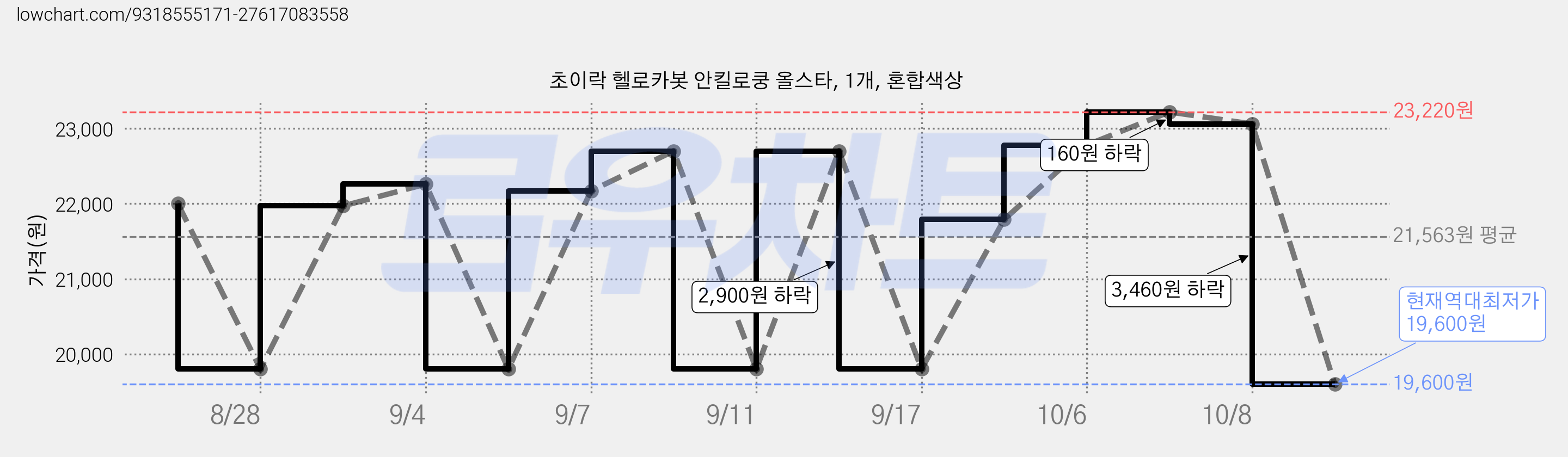 초이락 헬로카봇 안킬로쿵 올스타, 1개, 혼합색상 가격 변동 차트, 현재가 19,600원, 역대최저가