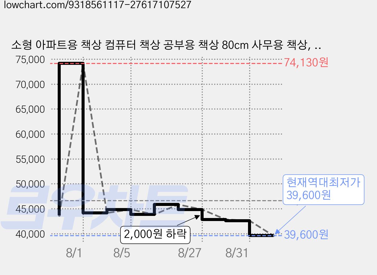 소형 아파트용 책상 컴퓨터 책상 공부용 책상 80cm 사무용 책상, 화이트 가격 변동 차트, 현재가 39,600원, 역대최저가