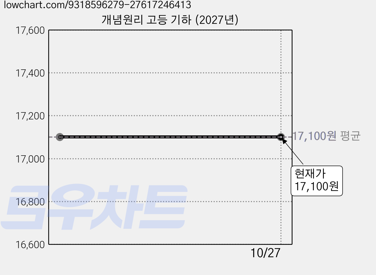 개념원리 고등 기하 (2027년) 가격 변동 차트, 현재가 17,100원