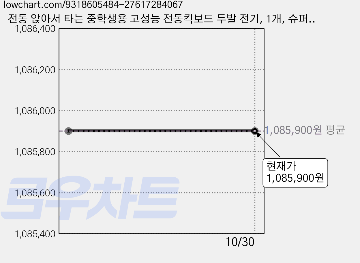 전동 앉아서 타는 중학생용 고성능 전동킥보드 두발 전기, 1개, 슈퍼 최상위 구성 490 520마일 18년보증 가격 변동 차트, 현재가 1,085,900원