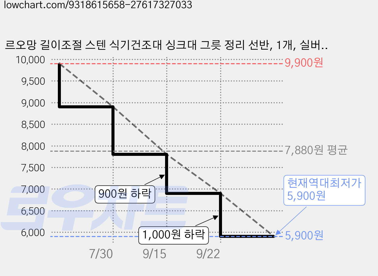 르오망 길이조절 스텐 식기건조대 싱크대 그릇 정리 선반, 1개, 실버, 1단 가격 변동 차트, 현재가 5,900원, 역대최저가