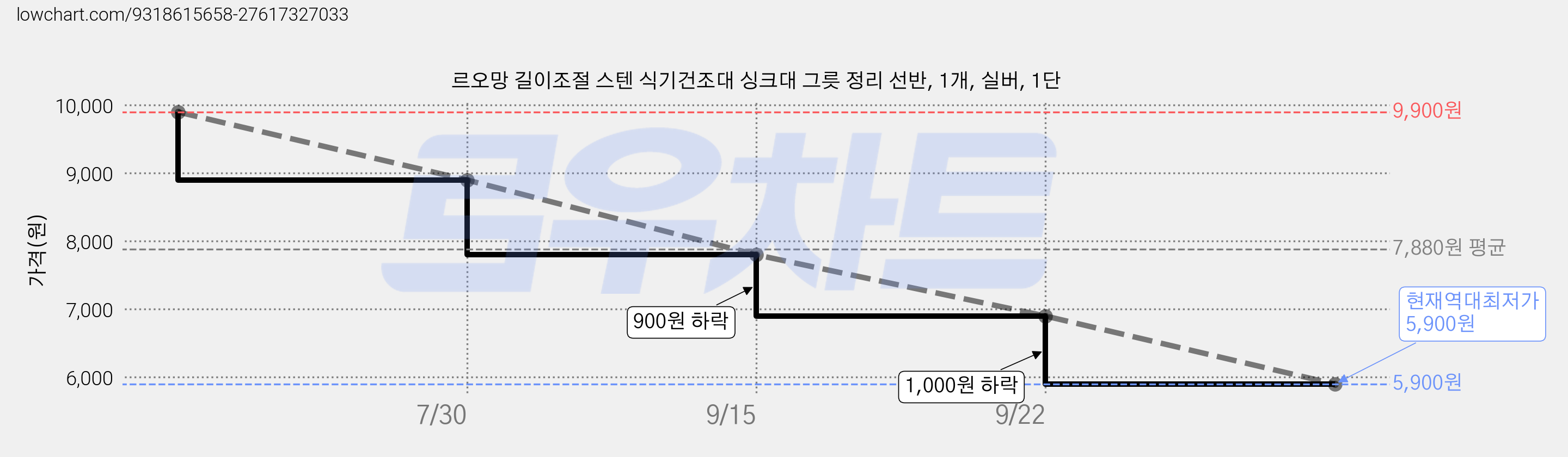 르오망 길이조절 스텐 식기건조대 싱크대 그릇 정리 선반, 1개, 실버, 1단 가격 변동 차트, 현재가 5,900원, 역대최저가