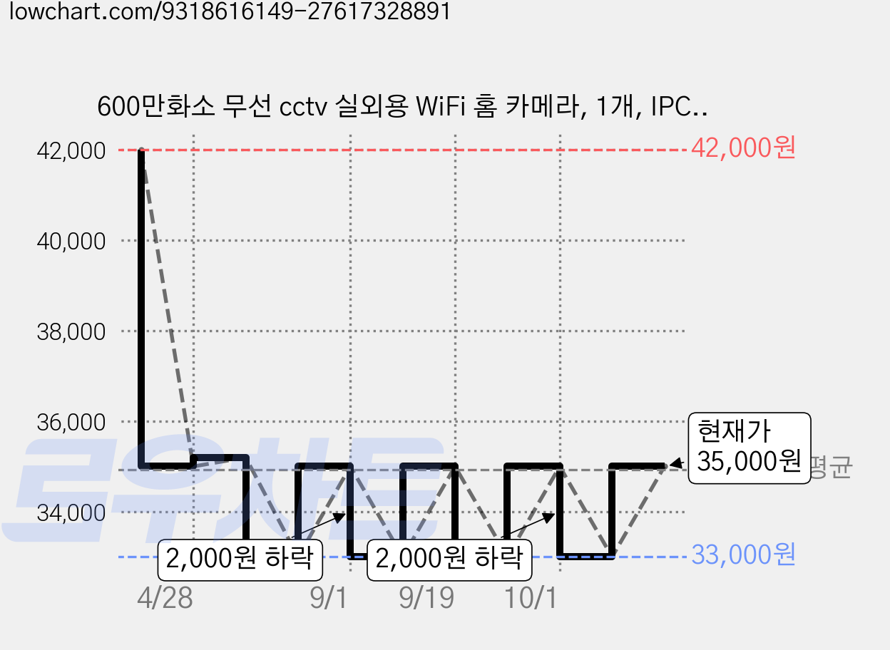 600만화소 무선 cctv 실외용 WiFi 홈 카메라, 1개, IPC-HS08-Black 가격 변동 차트, 현재가 35,000원, 관측 최저가 33,000원