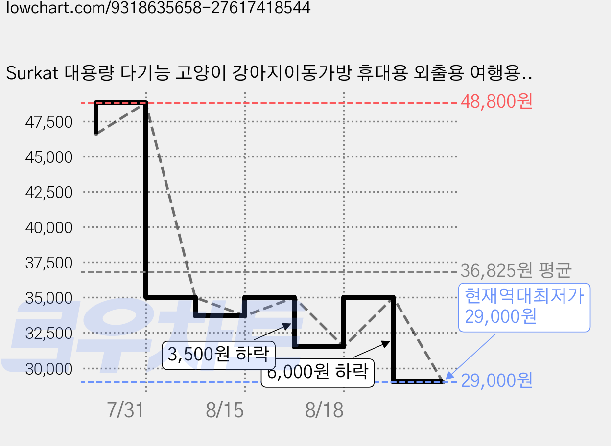 Surkat 대용량 다기능 고양이 강아지이동가방 휴대용 외출용 여행용 숄더백 슬링백 확장형 페브릭 캐리어 켄넬, 1개, 카키색 가격 변동 차트, 현재가 29,000원, 역대최저가