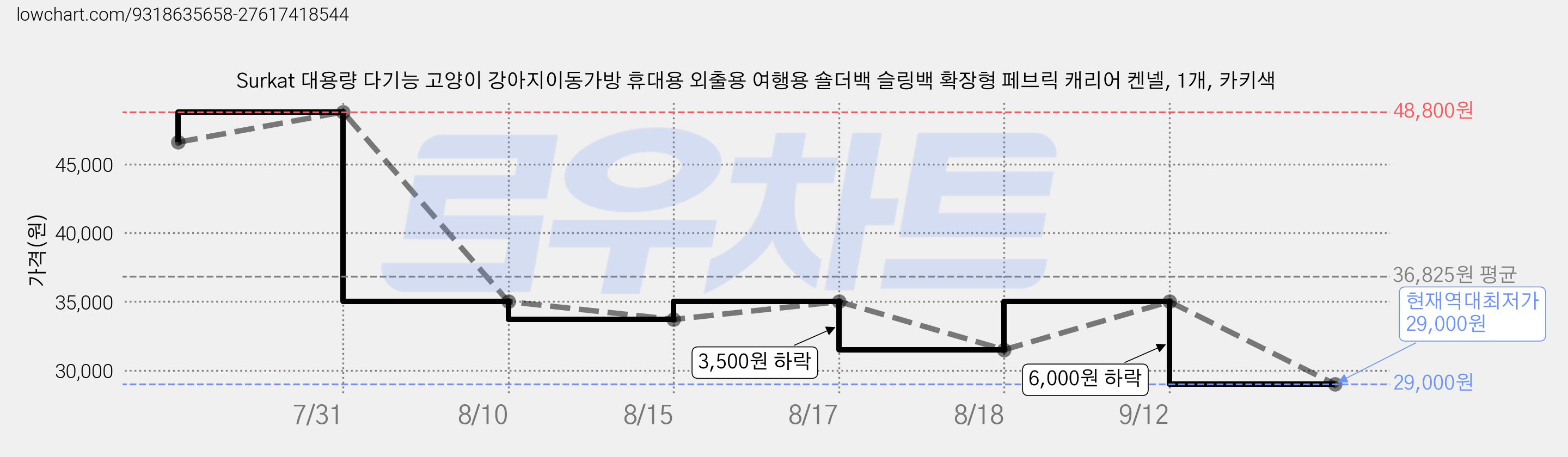 Surkat 대용량 다기능 고양이 강아지이동가방 휴대용 외출용 여행용 숄더백 슬링백 확장형 페브릭 캐리어 켄넬, 1개, 카키색 가격 변동 차트, 현재가 29,000원, 역대최저가