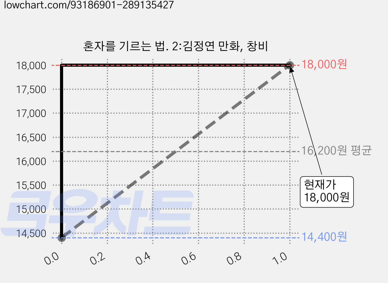 혼자를 기르는 법. 2:김정연 만화, 창비 가격 변동 차트, 현재가 18,000원, 관측 최저가 14,400원
