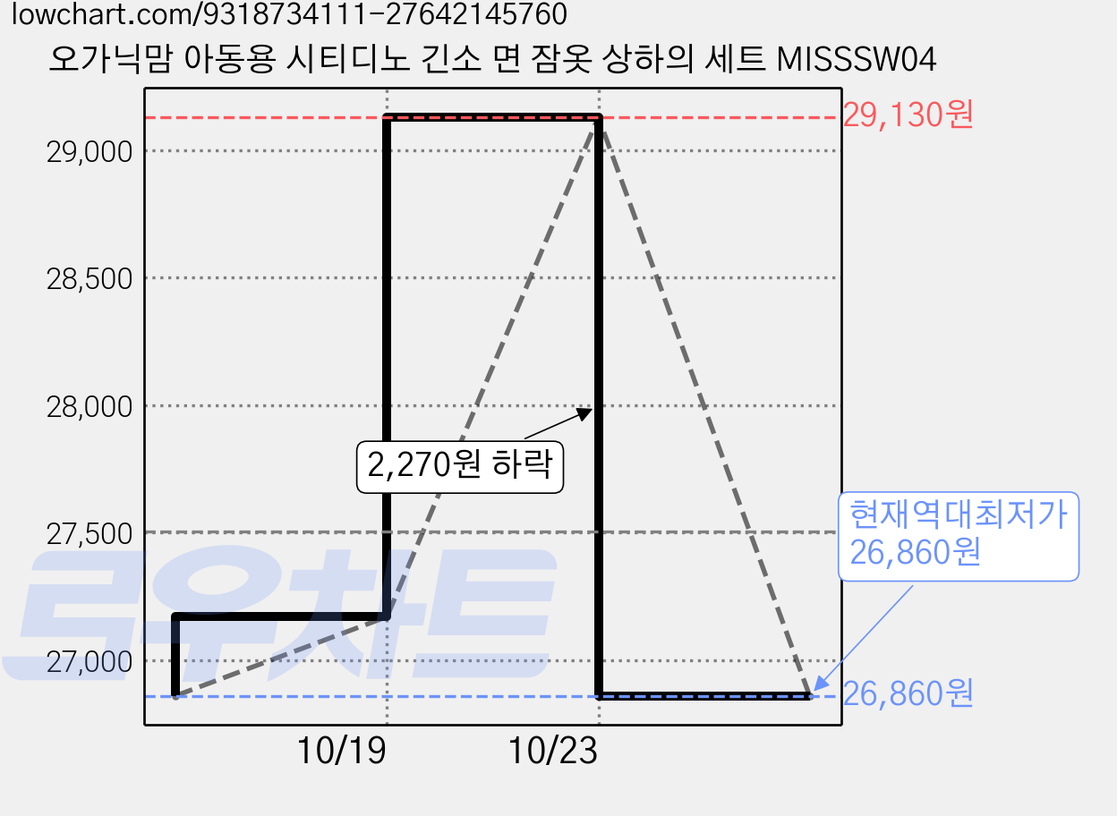 오가닉맘 아동용 시티디노 긴소 면 잠옷 상하의 세트 MISSSW04 가격 변동 차트, 현재가 26,860원, 역대최저가