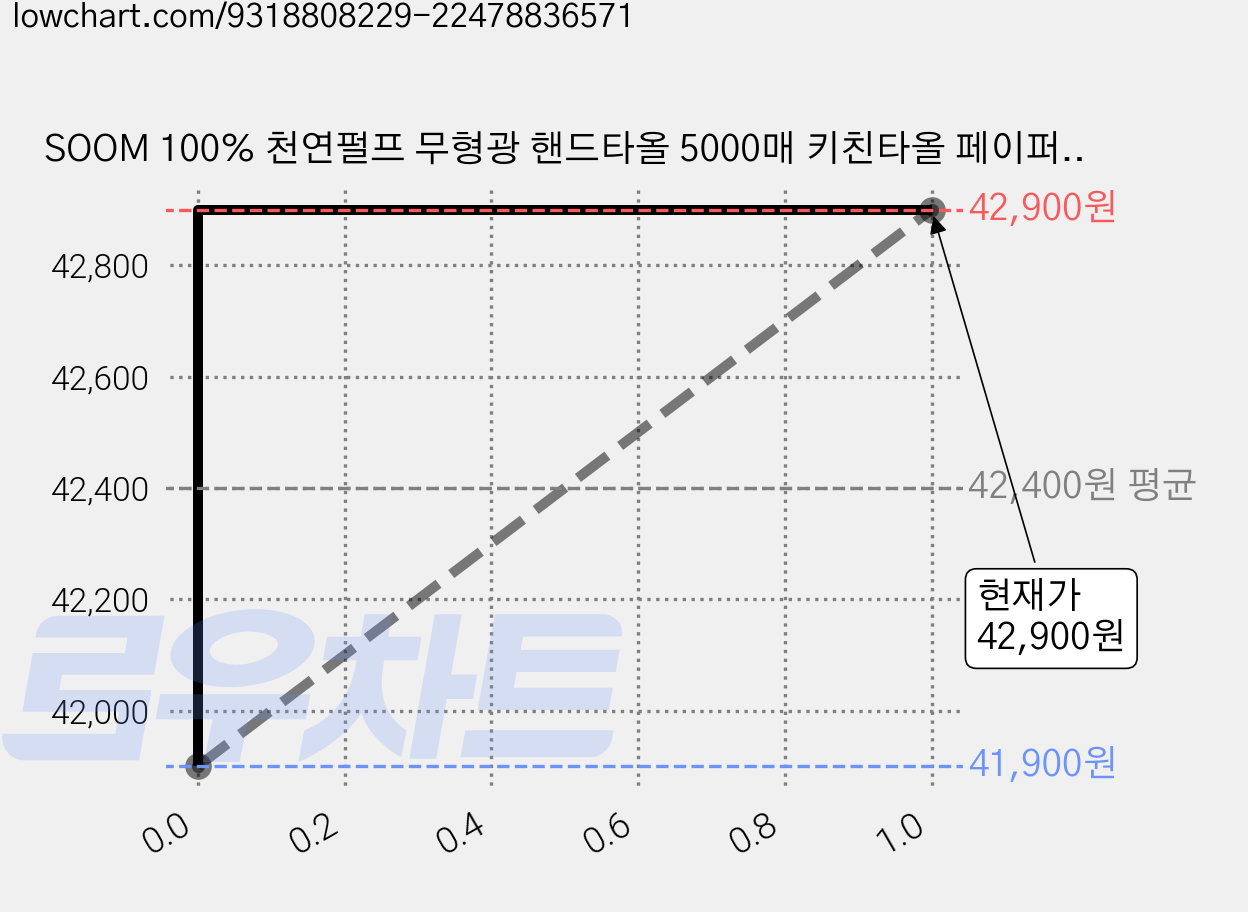 SOOM 100% 천연펄프 무형광 핸드타올 5000매 키친타올 페이퍼타올, 5000개입, 2개 가격 변동 차트, 현재가 42,900원, 관측 최저가 41,900원