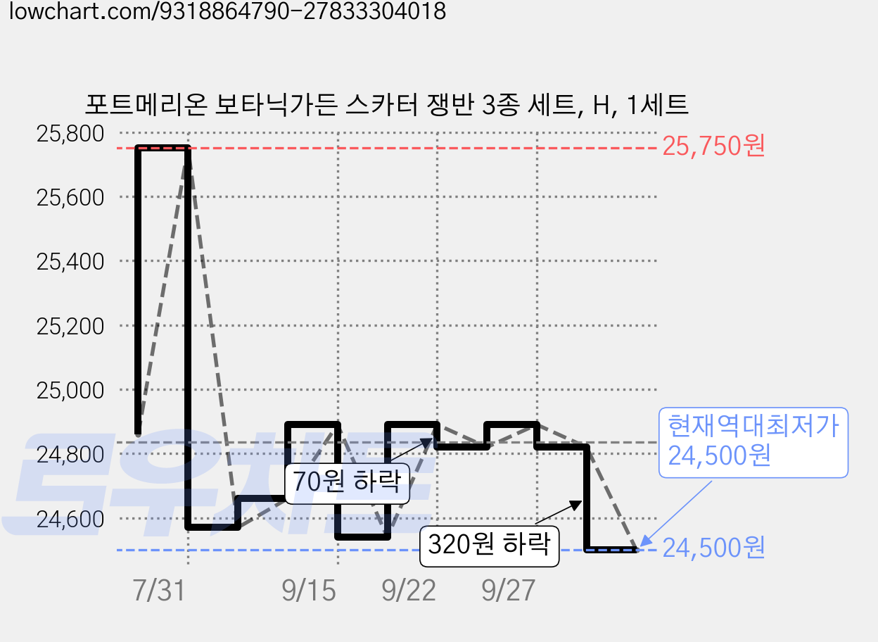 포트메리온 보타닉가든 스카터 쟁반 3종 세트, H, 1세트 가격 변동 차트, 현재가 24,500원, 역대최저가