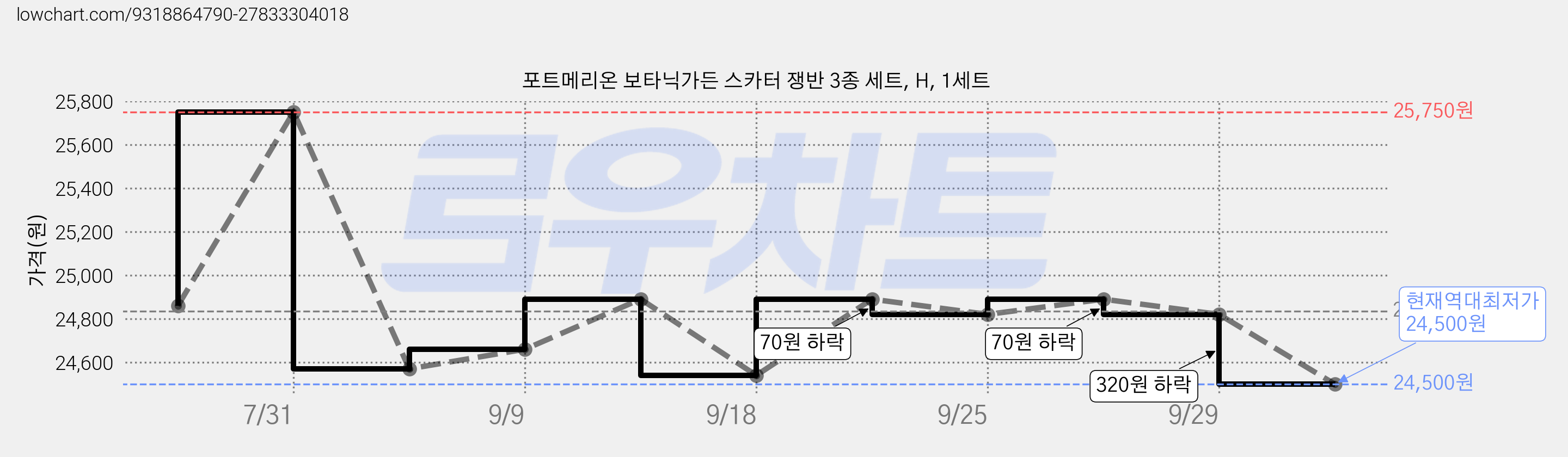 포트메리온 보타닉가든 스카터 쟁반 3종 세트, H, 1세트 가격 변동 차트, 현재가 24,500원, 역대최저가