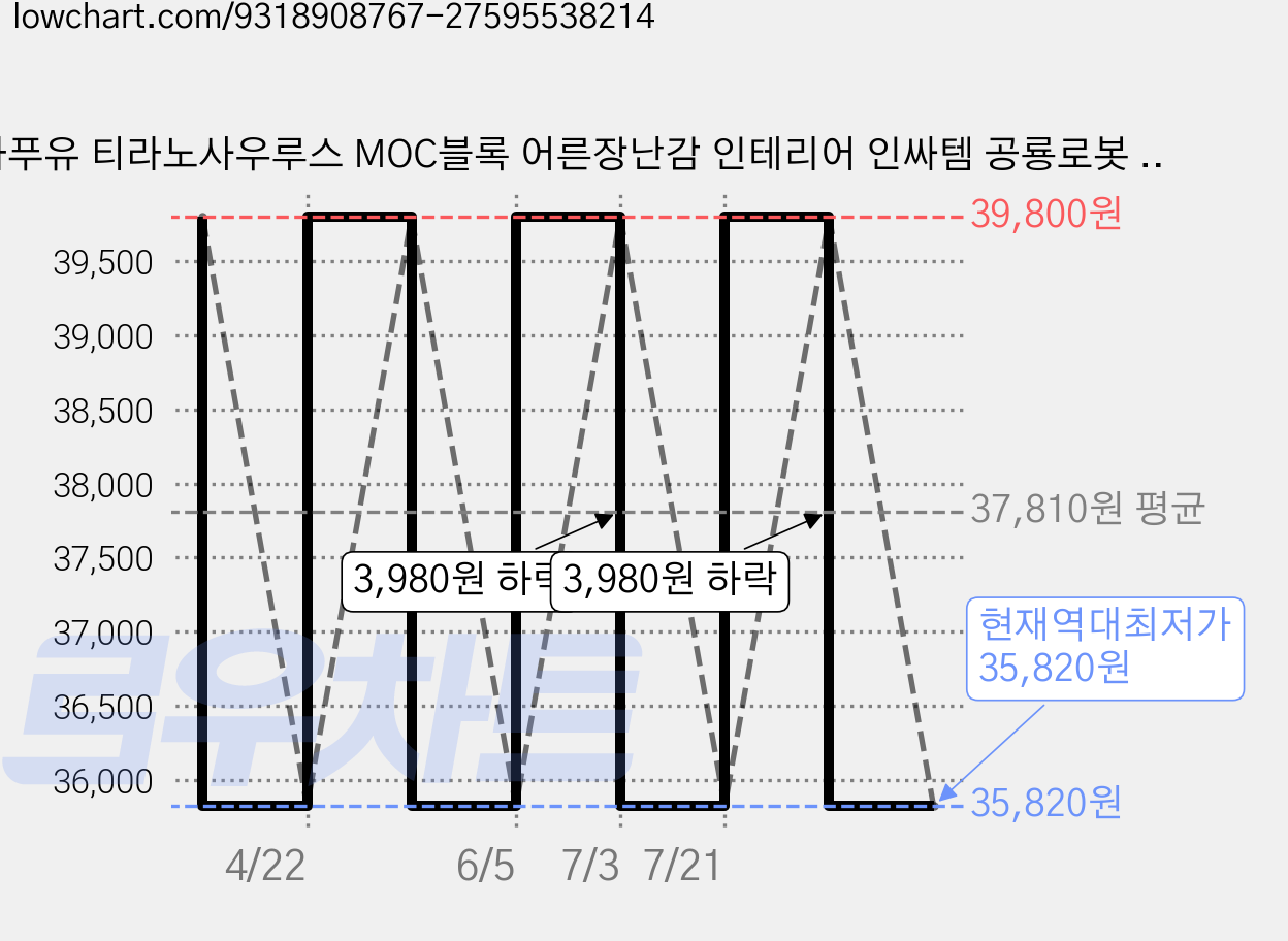 라푸유 티라노사우루스 MOC블록 어른장난감 인테리어 인싸템 공룡로봇 공룡만들기 공룡장난감 블록, 1개, No.13087 가격 변동 차트, 현재가 35,820원, 역대최저가