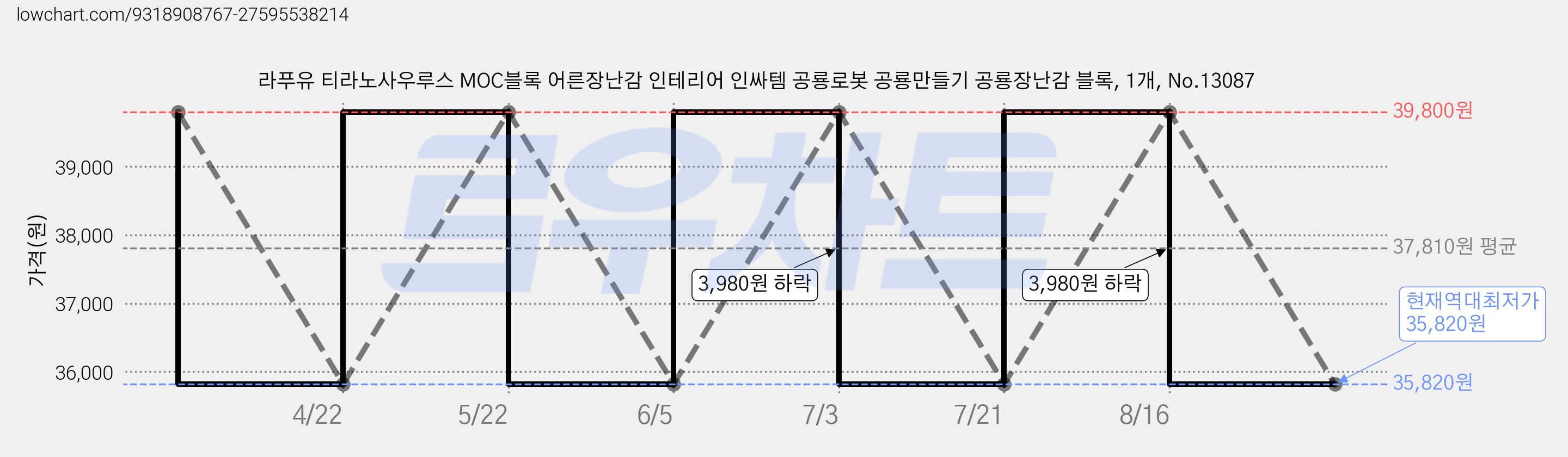 라푸유 티라노사우루스 MOC블록 어른장난감 인테리어 인싸템 공룡로봇 공룡만들기 공룡장난감 블록, 1개, No.13087 가격 변동 차트, 현재가 35,820원, 역대최저가