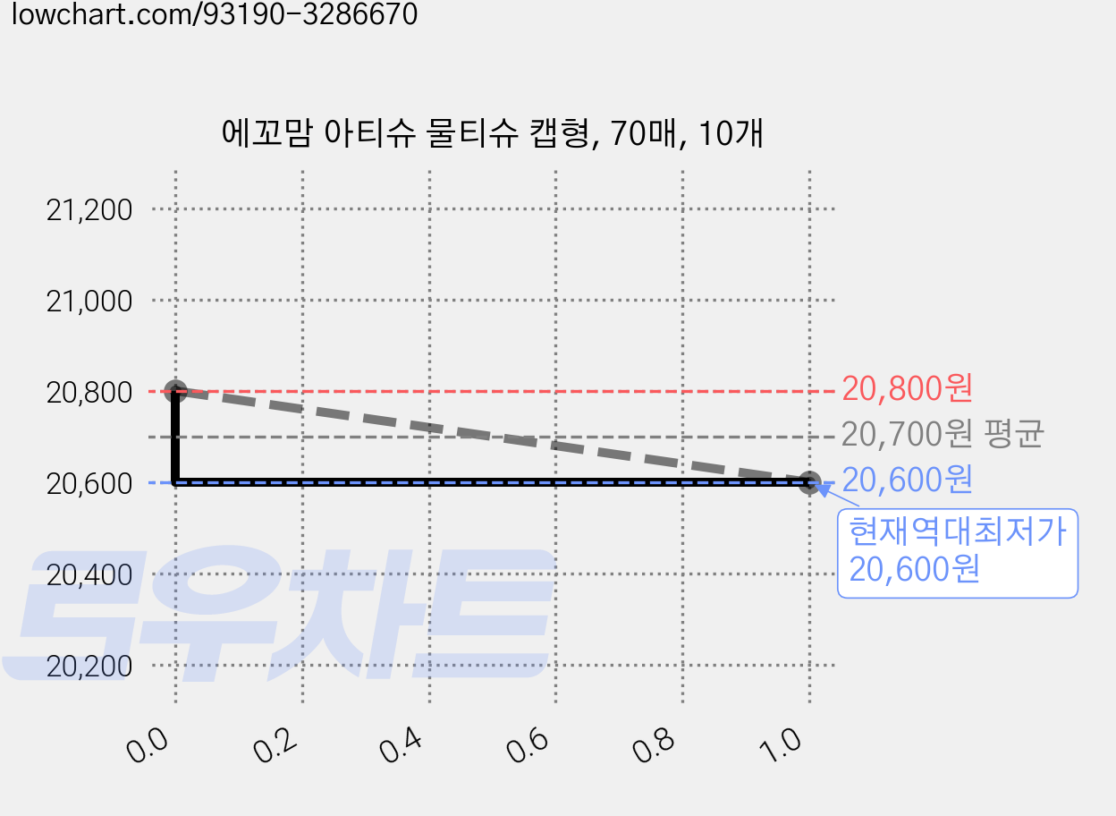 에꼬맘 아티슈 물티슈 캡형, 70매, 10개 가격 변동 차트, 현재가 20,600원, 역대최저가